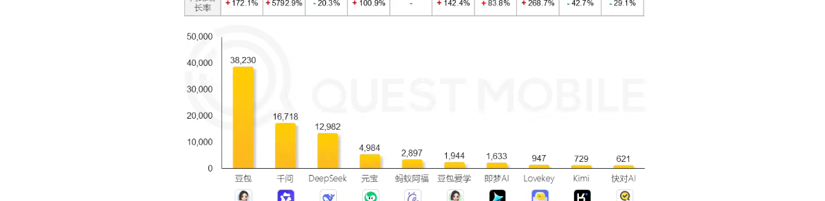 QuestMobile六月AI原生App月活榜：豆包3. 8 亿断层第一，千问增速暴涨近 58 倍