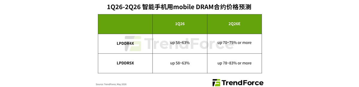 单季最高暴涨83%！手机内存全系涨价：三星猛涨、SK海力士跟进