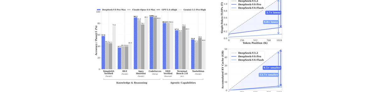 DeepSeek V4适配国产芯片！摩尔线程MTT S5000实现Day-0支持