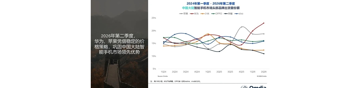 中国大陆智能手机出货量下降2%：华为逆势大涨25%！稳居国内第一