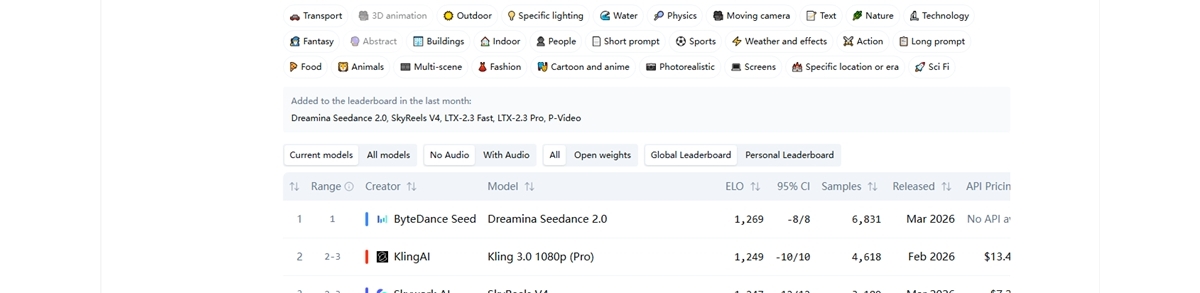 Seedance 2.0 全球上线，登顶 Artificial Analysis 视频排行榜