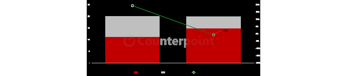 2025年笔记本显示屏出货量增长7%！OLED向上Mini LED向下