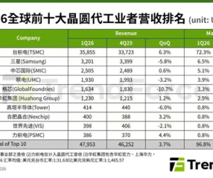 全球前十大晶圆代工厂Q1最新排名：台积电以72.3%市场份额稳居第一
