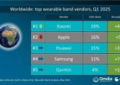 小米可穿戴腕带设备出货量杀回全球第一，领先苹果和华为