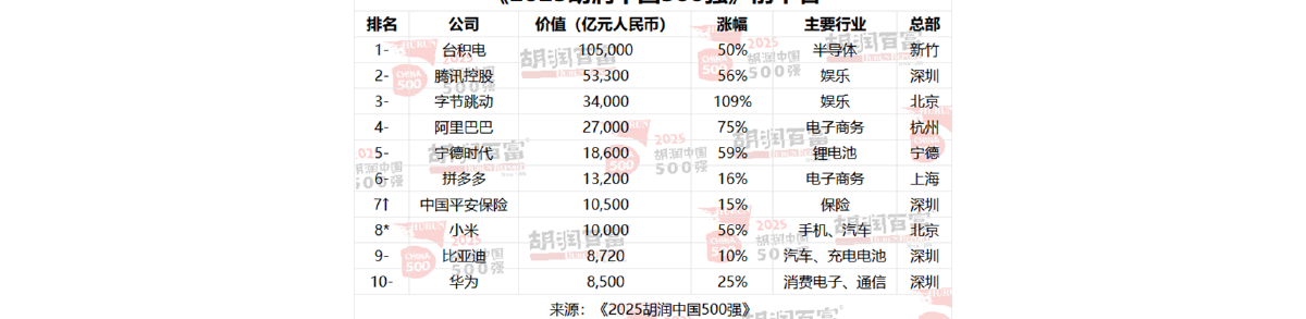 2025胡润中国500强发布：台积电蝉联第一