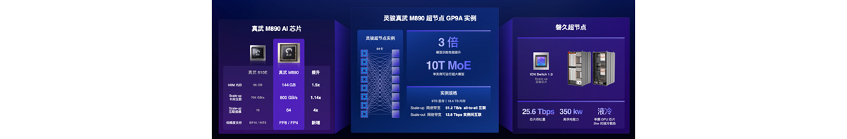 真武M890跑通2.4万亿Qwen3.8：推理效率提升1.5倍