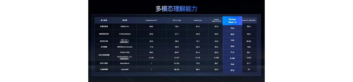 豆包大模型1.8发布，三大能力显著增强