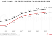 Counterpoint：AI重塑手机使用场景 书本式折叠屏成最佳终端载体