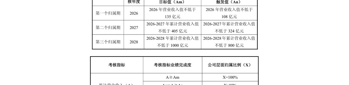 寒武纪发布股权激励计划：3年营收目标超1000亿元