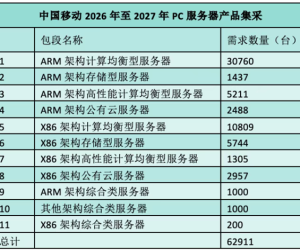中国移动PC服务器集采落定：ARM占比超65%创纪录、X86份额跌破35%