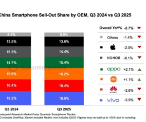 Q3中国手机市场排名，vivo第一 华为小米紧随其后