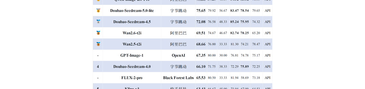 最新文生图模型榜单出炉：百度ERNIE-Image登顶国内第一