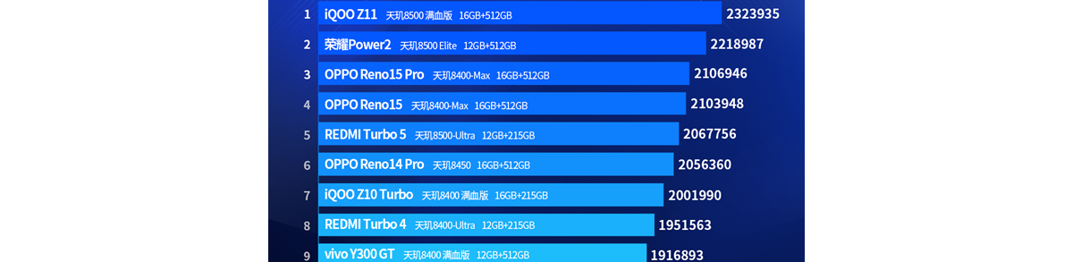 3月安卓性能榜出炉：一加新机冲到第二