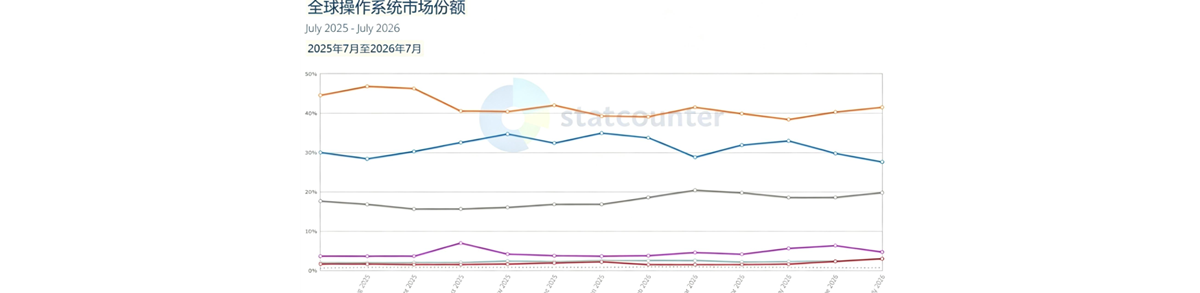 Windows全球操作系统份额跌至27.59%：创12个月新低