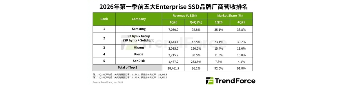 供需严重失衡！企业级SSD五大厂商赚翻：Q1总营收184.6亿美元