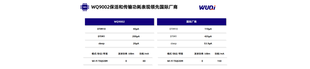 全球最低功耗双频Wi-Fi 6发布：功耗仅高通芯一半