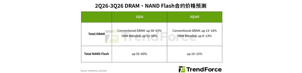 存储2026年三季度涨价幅度跌破20%