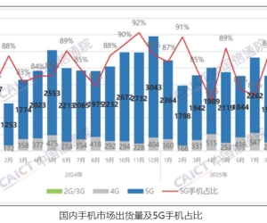 国内手机市场8月出货量2260.3万部：国产占94.2%！