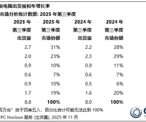 华为再夺中国平板第一 暴增21%！苹果iPad大跌