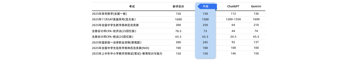 阿里千问横扫国内外竞赛考试，成绩达到哈佛、斯坦福录取水平