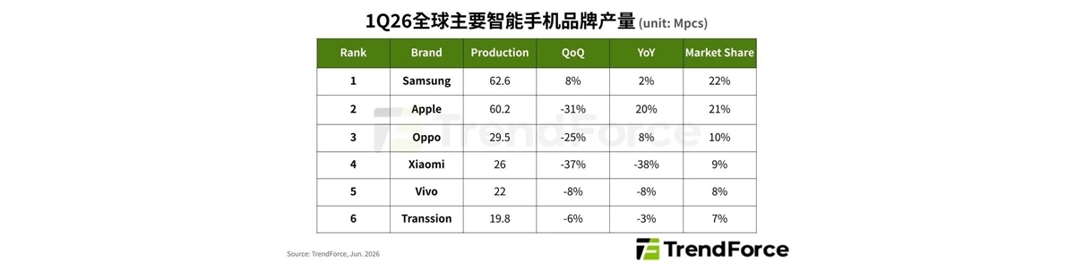 存储涨价拖累全行业！2026年全球智能手机产量预计大跌16.2%
