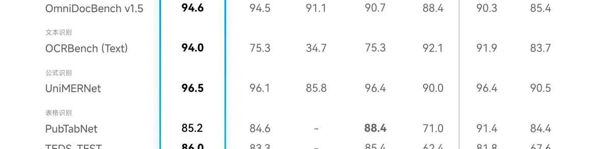 智谱发布并开源GLM-OCR：性能SOTA，搞定复杂文档