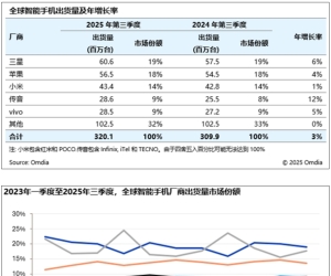 2025Q3全球智能手机出货量3.2亿台 小米稳居第三