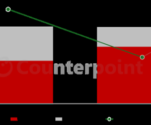 2025年笔记本显示屏出货量增长7%！OLED向上Mini LED向下