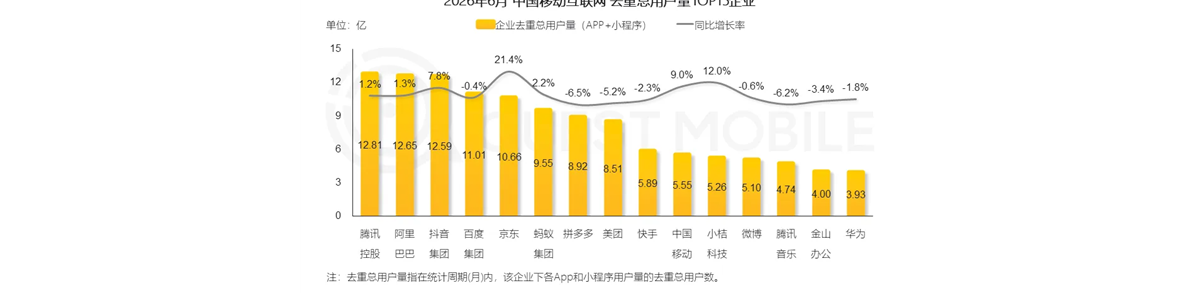京东成中国第五个10亿用户互联网公司