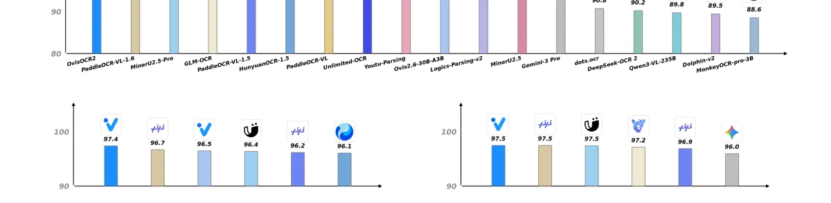 阿里开源0.8B文档解析模型，端到端模型首次超越流水线方法