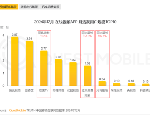 在线视频APP月活TOP10榜单出炉：腾讯第一、优酷没落了