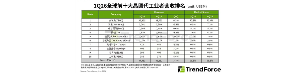 全球前十大晶圆代工厂Q1最新排名：台积电以72.3%市场份额稳居第一