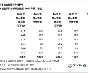 2025年Q2全球手机出货量出炉：三星夺冠 小米稳居第三