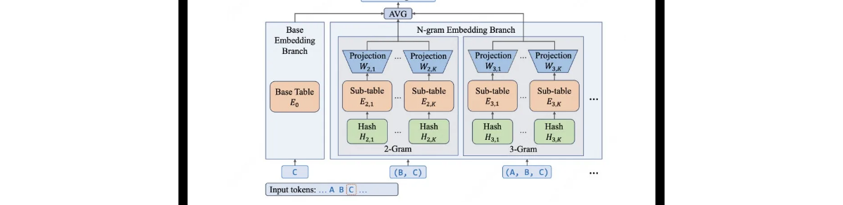 美团 LongCat-Flash-Lite 震撼发布：45 亿激活参数性能比肩巨量模型
