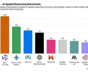 Qwen3-VL登顶SpatialBench：空间推理13. 5 分刷新SOTA，3D检测能力再升级