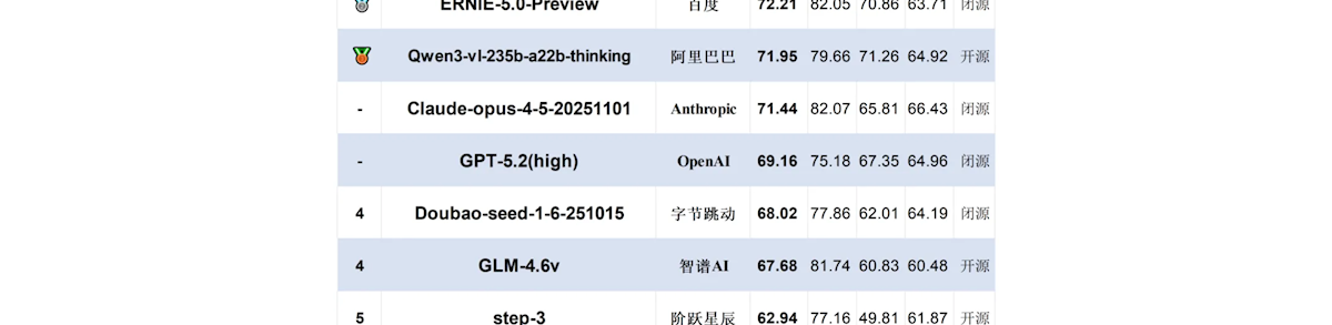 大模型视觉测评榜单出炉：Gemini遥遥领先，豆包冲进前三