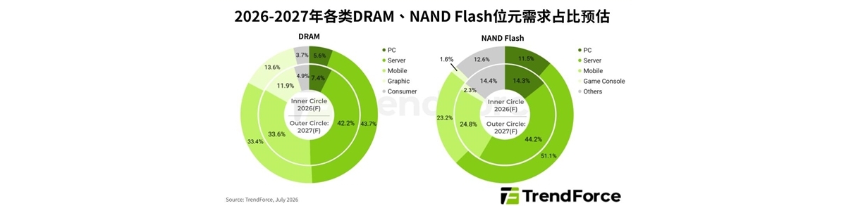 内存继续贵硬盘更便宜！2027年存储两极分化