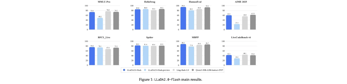蚂蚁开源 LLaDA2.0，业内首个100B 参数规模的扩散语言模型