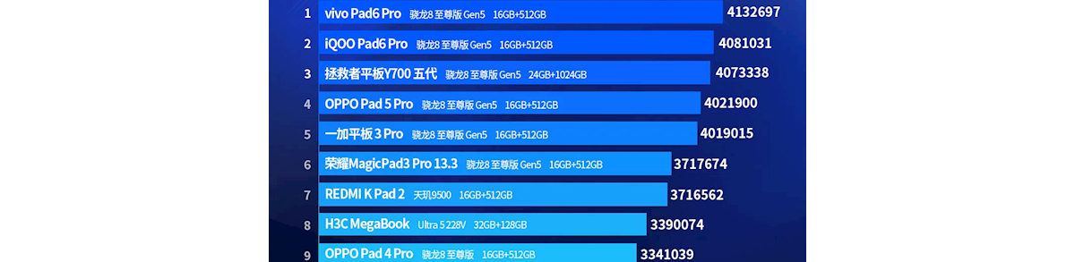 最新安卓平板性能榜出炉：vivo Pad6 Pro超413万夺冠