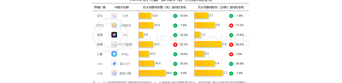 7家手机厂商AI助手：OPPO小布月活第一、小米小爱最受欢迎