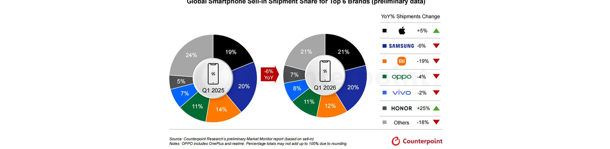 全球智能手机出货量下滑6%：荣耀、苹果唯二逆势增长！