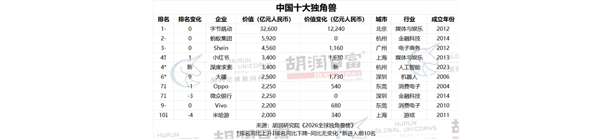 2026全球独角兽榜发布：1603家上榜 字节跳动居中国第一