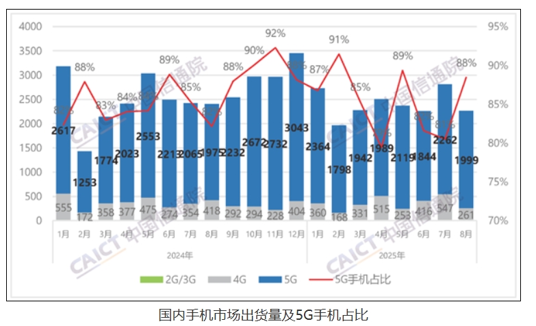 国内手机市场8月出货量2260.3万部：国产占94.2%！