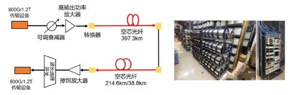 华为携手电信创造光纤传输距离世界纪录