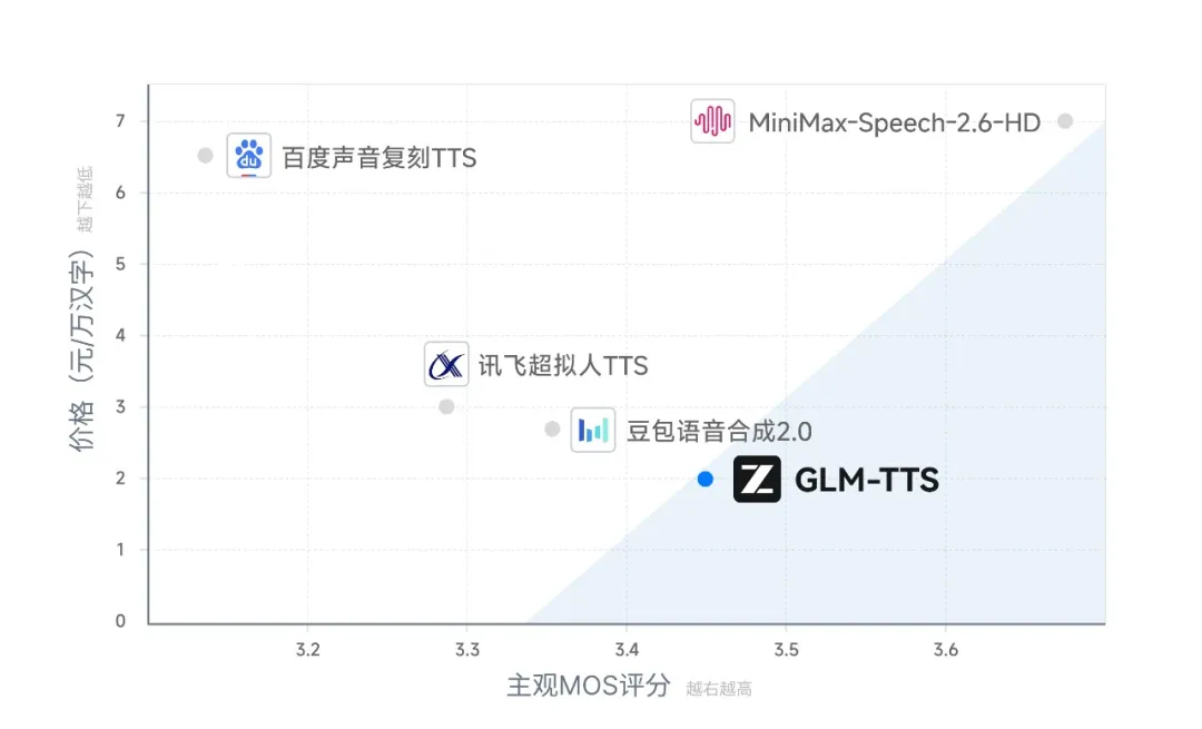 智谱上线并开源文本转语音模型GLM-TTS