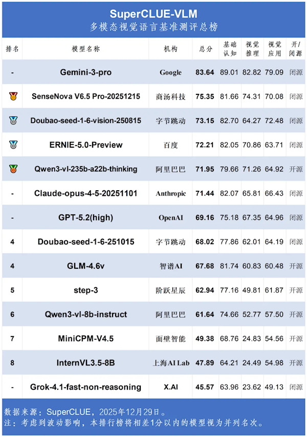 大模型视觉测评榜单出炉：Gemini遥遥领先，豆包冲进前三