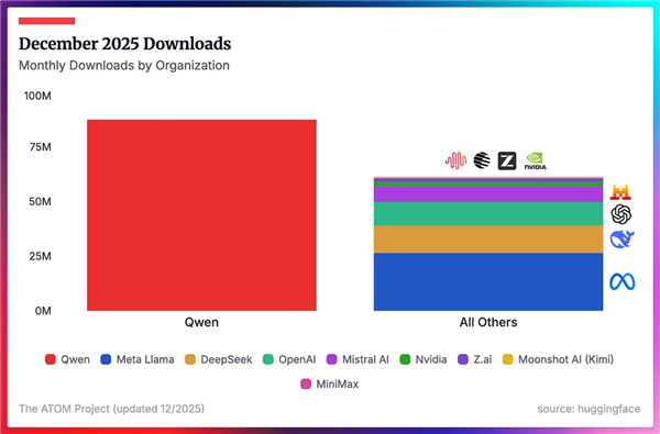 阿里千问模型下载量激增，断层领跑全球