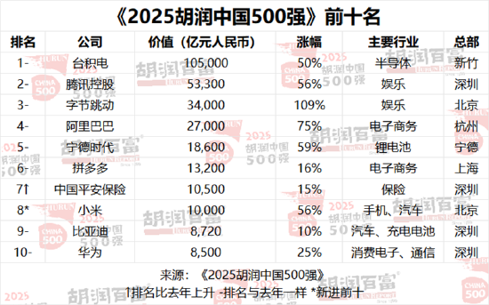 2025胡润中国500强发布：台积电蝉联第一