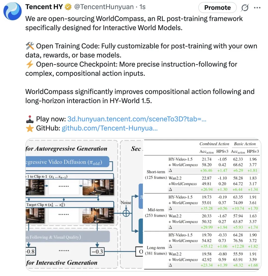 腾讯混元开源首个面向世界模型的强化学习后训练框架WorldCompass
