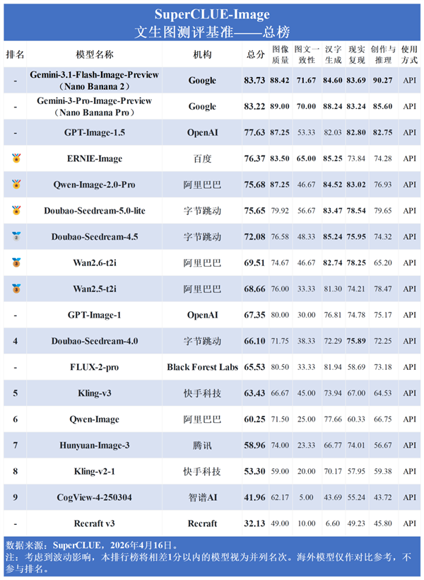 最新文生图模型榜单出炉：百度ERNIE-Image登顶国内第一
